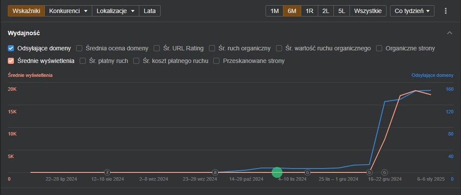 Dane strony internetowej Betsmith z serwisu Ahrefs Dane strony internetowej Betsmith z serwisu Ahrefs